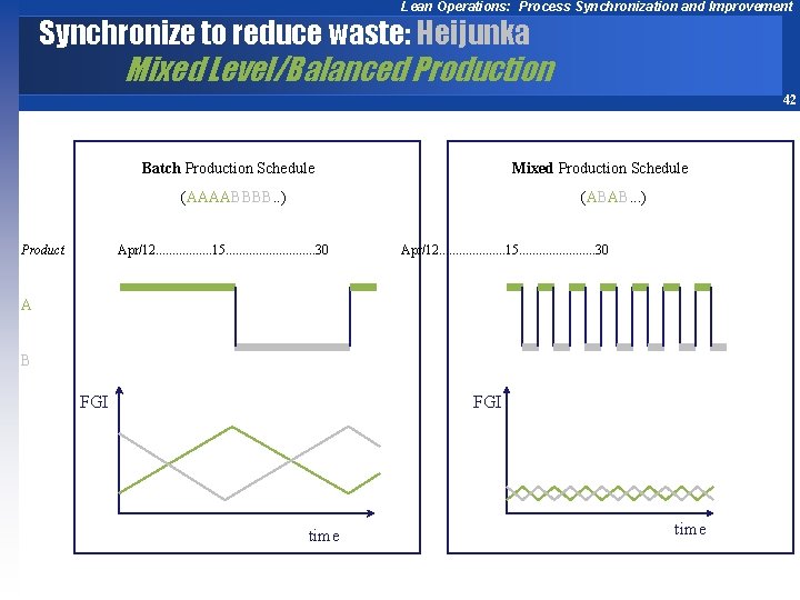 Lean Operations: Process Synchronization and Improvement Synchronize to reduce waste: Heijunka Mixed Level/Balanced Production