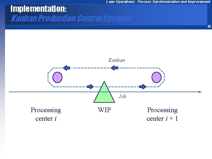 Implementation: Lean Operations: Process Synchronization and Improvement Kanban Production Control Systems 45 Kanban Job