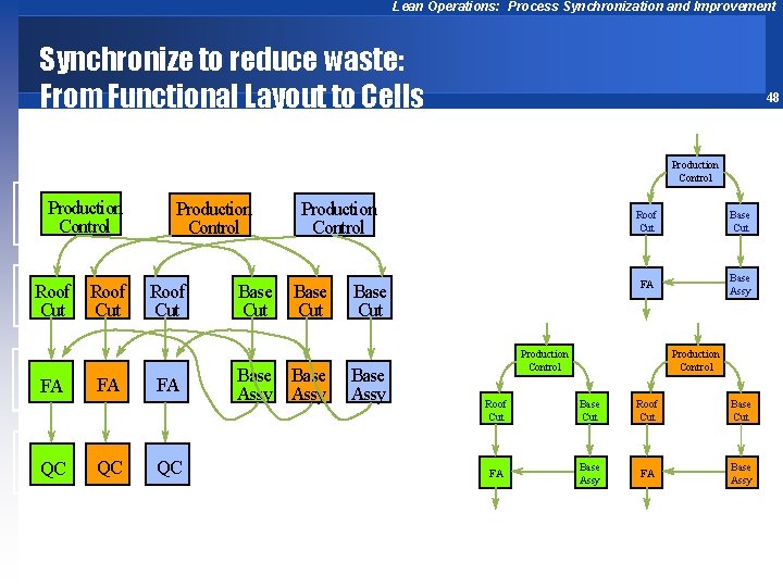 Lean Operations: Process Synchronization and Improvement Synchronize to reduce waste: From Functional Layout to