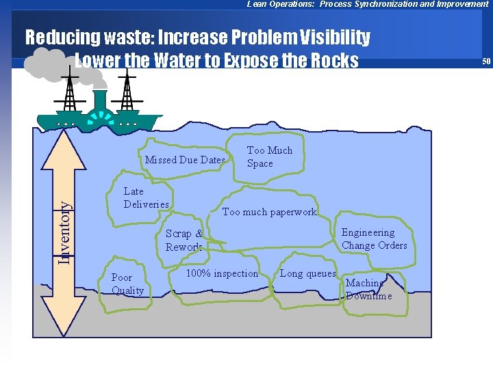 Lean Operations: Process Synchronization and Improvement Reducing waste: Increase Problem Visibility Lower the Water