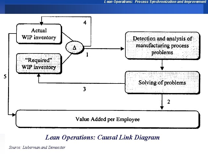 Lean Operations: Process Synchronization and Improvement 51 Lean Operations: Causal Link Diagram Source: Lieberman