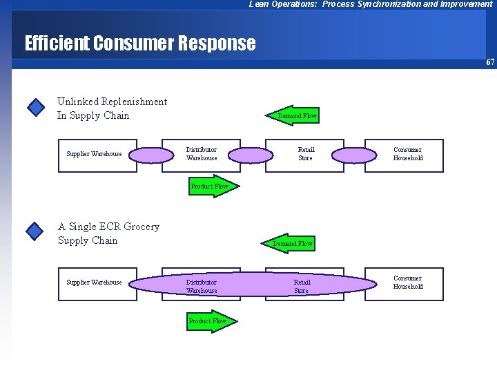 Lean Operations: Process Synchronization and Improvement Efficient Consumer Response 67 Unlinked Replenishment In Supply