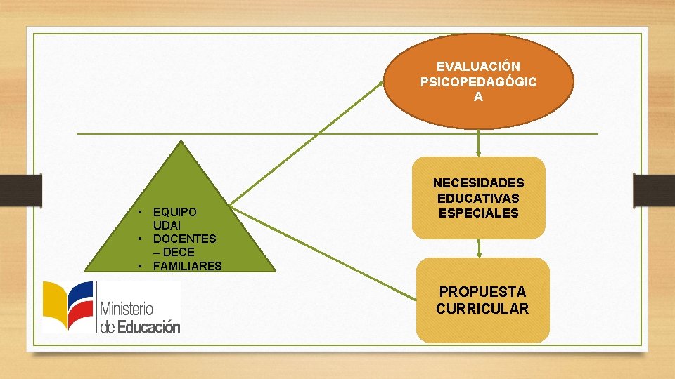 EVALUACIÓN PSICOPEDAGÓGIC A • • • EQUIPO UDAI DOCENTES – DECE FAMILIARES NECESIDADES EDUCATIVAS