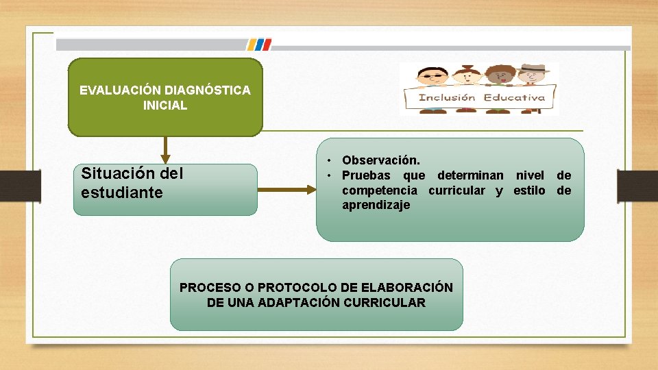 EVALUACIÓN DIAGNÓSTICA INICIAL Situación del estudiante • Observación. • Pruebas que determinan nivel de