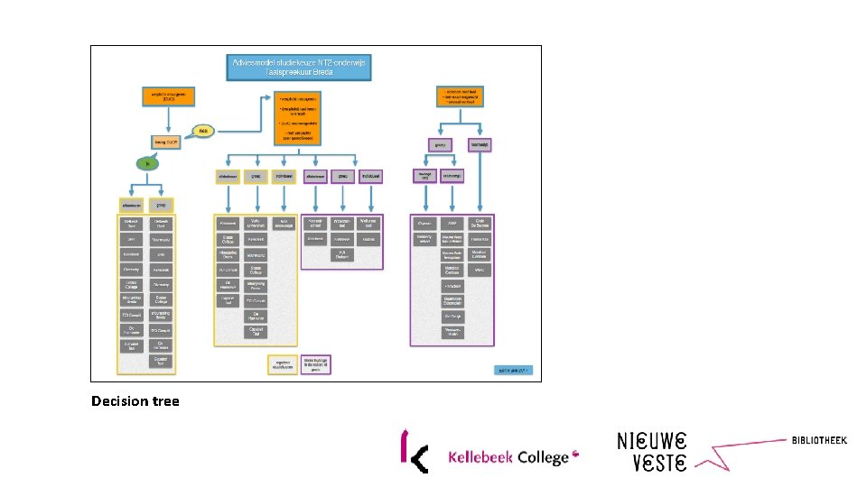 Decision tree 