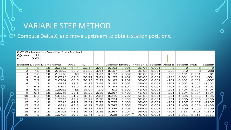 VARIABLE STEP METHOD • Compute Delta X, and move upstream to obtain station positions.