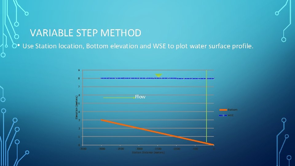 VARIABLE STEP METHOD • Use Station location, Bottom elevation and WSE to plot water