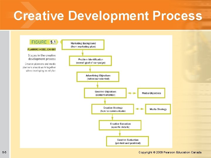 Creative Development Process 5 -5 Copyright © 2009 Pearson Education Canada 