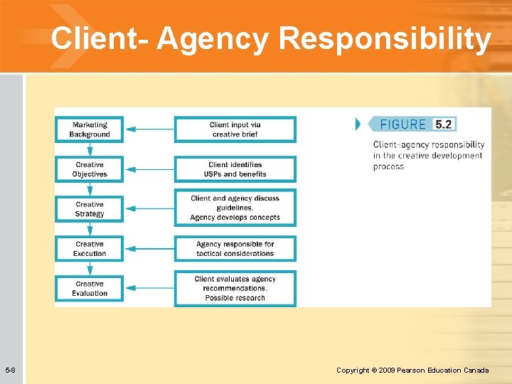 Client- Agency Responsibility 5 -8 Copyright © 2009 Pearson Education Canada 