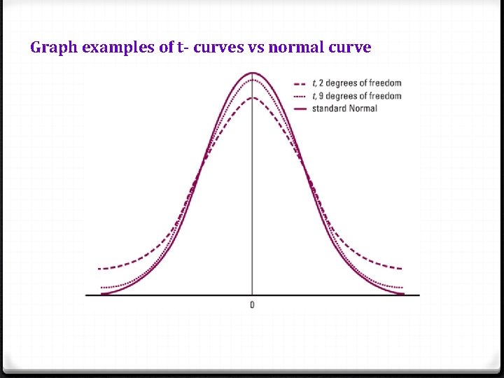 Graph examples of t- curves vs normal curve 