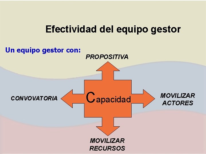 Efectividad del equipo gestor Un equipo gestor con: CONVOVATORIA PROPOSITIVA Capacidad MOVILIZAR RECURSOS MOVILIZAR