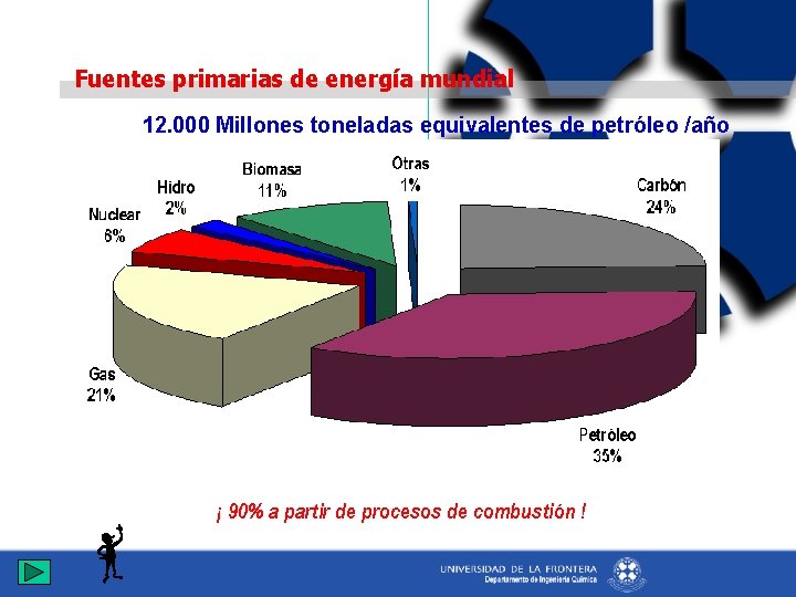 Fuentes primarias de energía mundial 12. 000 Millones toneladas equivalentes de petróleo /año ¡