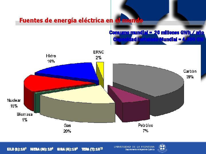 Fuentes de energía eléctrica en el mundo Consumo mundial = 20 millones GWh /