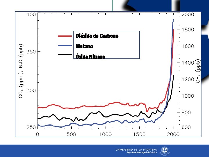 Dióxido de Carbono Metano Óxido Nitroso 