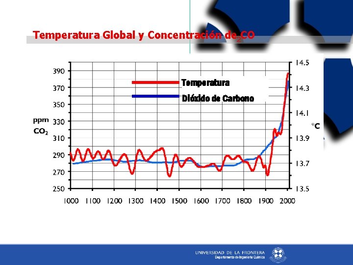 Temperatura Global y Concentración de 2 CO Temperatura Dióxido de Carbono 