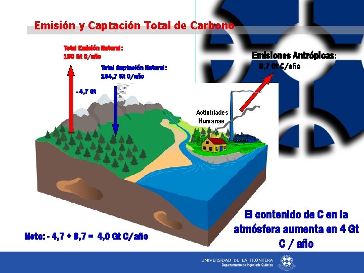 Emisión y Captación Total de Carbono Total Emisión Natural: 150 Gt C/año Emisiones Antrópicas: