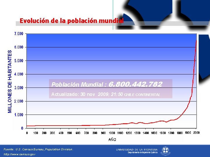 MILLONES DE HABITANTES Evolución de la población mundial Población Mundial : 6. 800. 442.