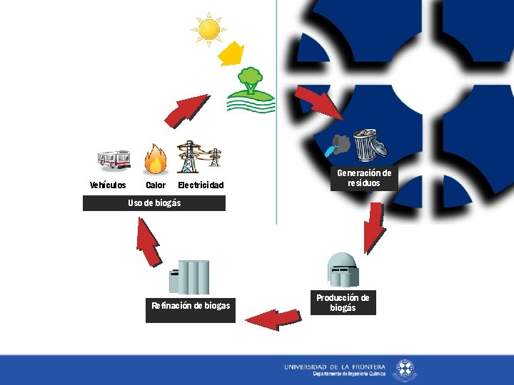 Vehículos Calor Electricidad Generación de residuos Uso de biogás Refinación de biogas Producción de