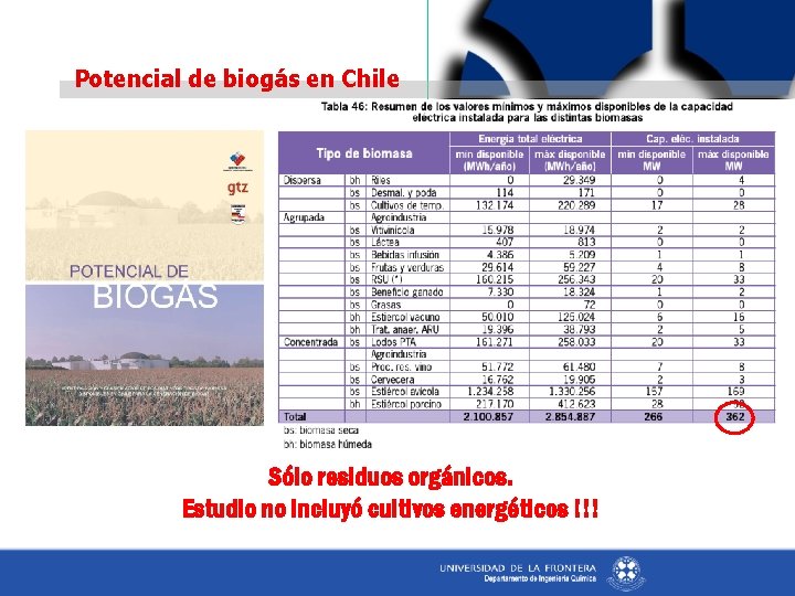 Potencial de biogás en Chile Sólo residuos orgánicos. Estudio no incluyó cultivos energéticos !!!