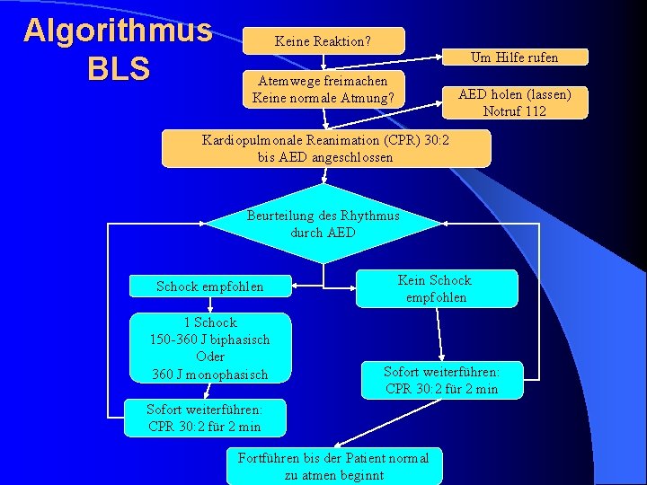 Algorithmus BLS Keine Reaktion? Um Hilfe rufen Atemwege freimachen Keine normale Atmung? AED holen