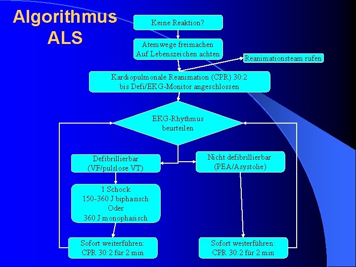 Algorithmus ALS Keine Reaktion? Atemwege freimachen Auf Lebenszeichen achten Reanimationsteam rufen Kardiopulmonale Reanimation (CPR)
