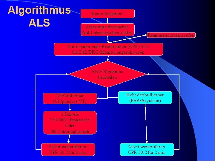 Algorithmus ALS Keine Reaktion? Atemwege freimachen Auf Lebenszeichen achten Reanimationsteam rufen Kardiopulmonale Reanimation (CPR)