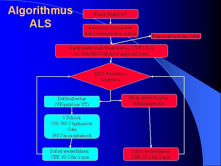 Algorithmus ALS Keine Reaktion? Atemwege freimachen Auf Lebenszeichen achten Reanimationsteam rufen Kardiopulmonale Reanimation (CPR)