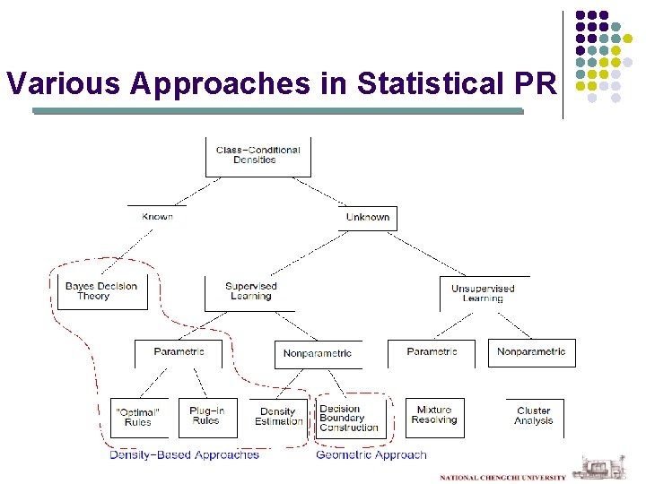 Various Approaches in Statistical PR 