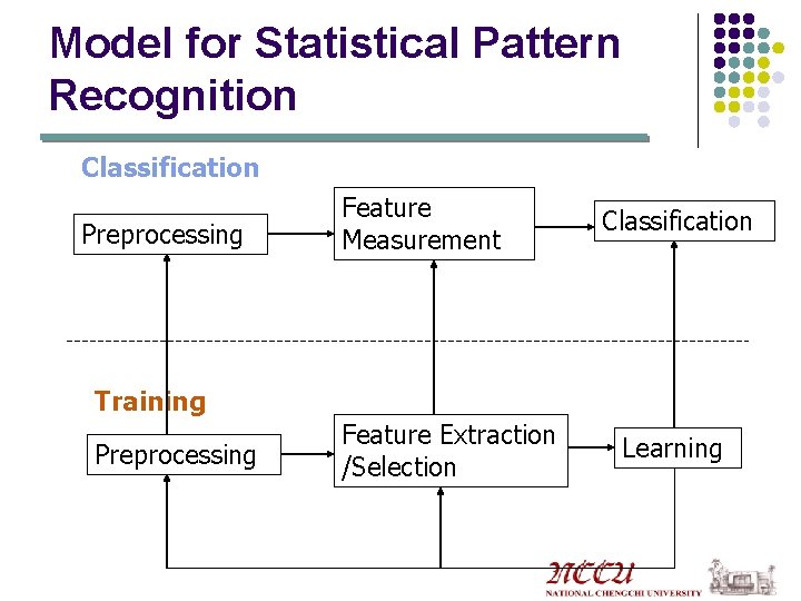 Model for Statistical Pattern Recognition Classification Preprocessing Feature Measurement Classification Training Preprocessing Feature Extraction