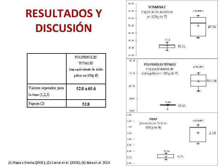 RESULTADOS Y DISCUSIÓN POLIFENOLES TOTALES (mg equivalente de ácido gálico en 100 g ff)