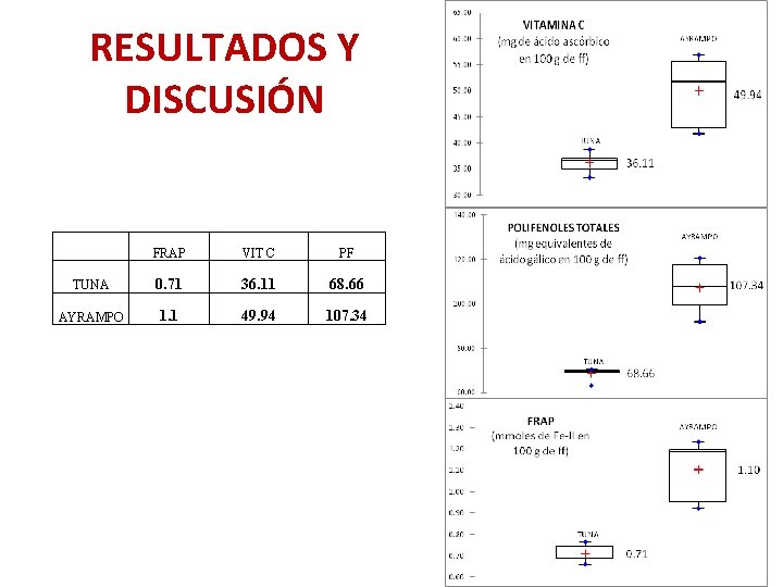 RESULTADOS Y DISCUSIÓN FRAP VIT C PF TUNA 0. 71 36. 11 68. 66