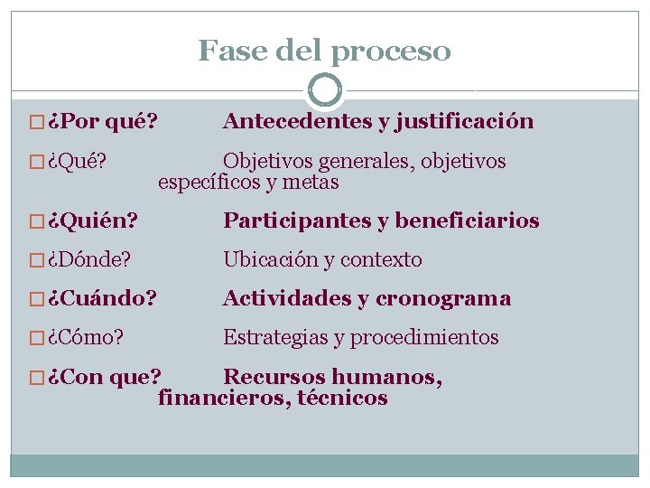 Fase del proceso � ¿Por qué? � ¿Qué? Antecedentes y justificación Objetivos generales, objetivos