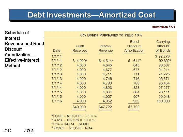Debt Investments—Amortized Cost Illustration 17 -3 Schedule of Interest Revenue and Bond Discount Amortization—
