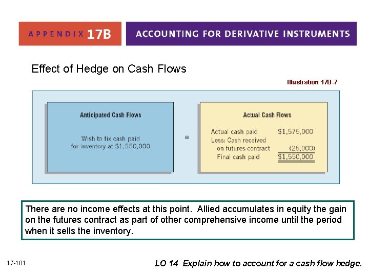 Effect of Hedge on Cash Flows Illustration 17 B-7 There are no income effects