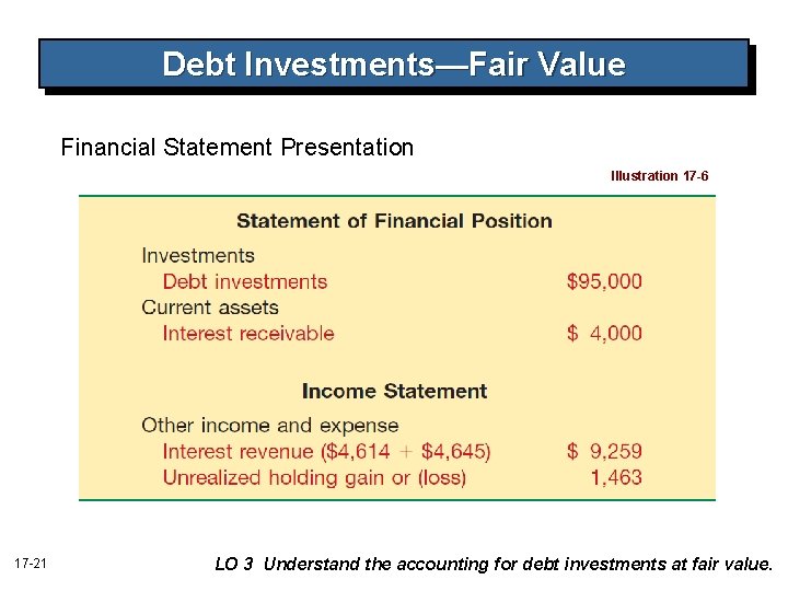 Debt Investments—Fair Value Financial Statement Presentation Illustration 17 -6 17 -21 LO 3 Understand