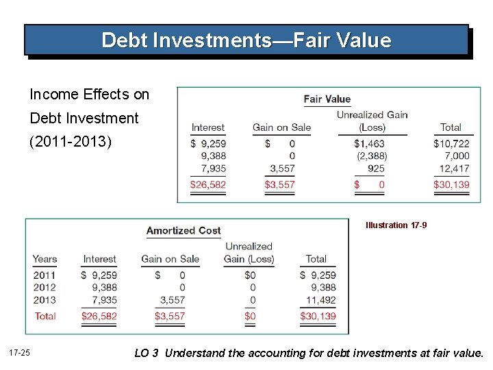 Debt Investments—Fair Value Income Effects on Debt Investment (2011 -2013) Illustration 17 -9 17