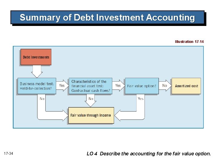 Summary of Debt Investment Accounting Illustration 17 -14 17 -34 LO 4 Describe the