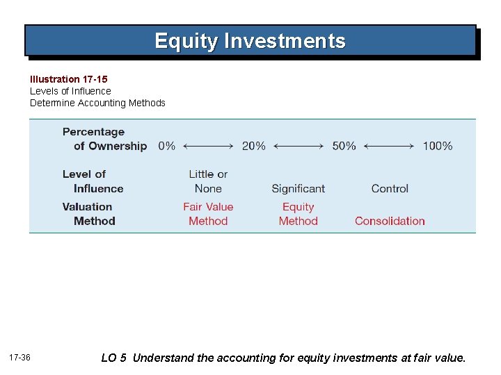 Equity Investments Illustration 17 -15 Levels of Influence Determine Accounting Methods 17 -36 LO