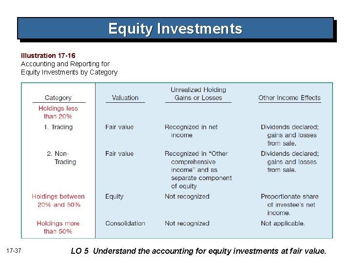Equity Investments Illustration 17 -16 Accounting and Reporting for Equity Investments by Category 17