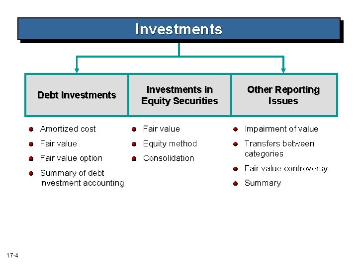 Investments Debt Investments Other Reporting Issues Amortized cost Fair value Impairment of value Fair