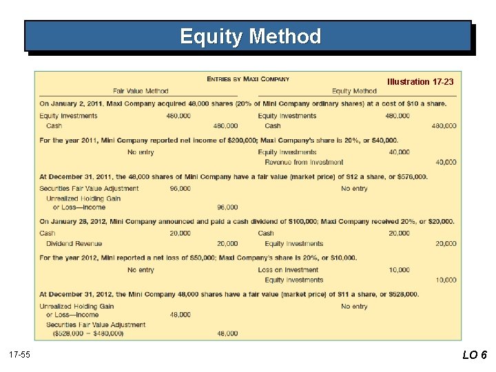 Equity Method Illustration 17 -23 17 -55 LO 6 