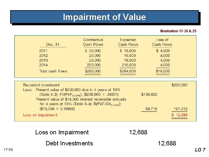 Impairment of Value Illustration 17 -24 & 25 Loss on Impairment Debt Investments 17