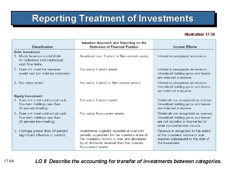 Reporting Treatment of Investments Illustration 17 -26 17 -64 LO 8 Describe the accounting