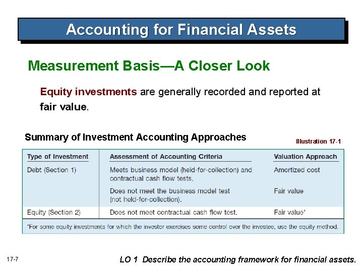 Accounting for Financial Assets Measurement Basis—A Closer Look Equity investments are generally recorded and