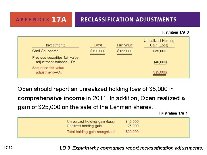 Illustration 17 A-3 Open should report an unrealized holding loss of $5, 000 in