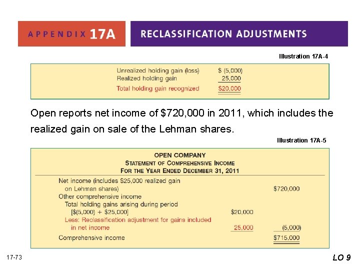 Illustration 17 A-4 Open reports net income of $720, 000 in 2011, which includes