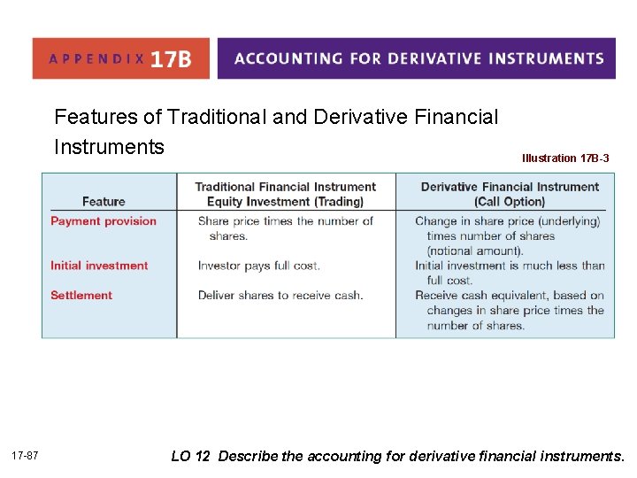 Features of Traditional and Derivative Financial Instruments 17 -87 Illustration 17 B-3 LO 12