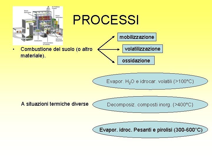 PROCESSI mobilizzazione • Combustione del suolo (o altro materiale). volatilizzazione ossidazione Evapor. H 2