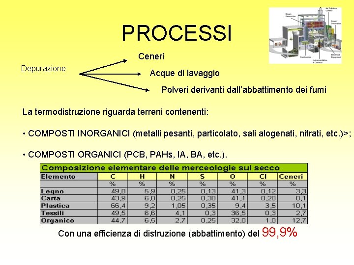PROCESSI Ceneri Depurazione Acque di lavaggio Polveri derivanti dall’abbattimento dei fumi La termodistruzione riguarda
