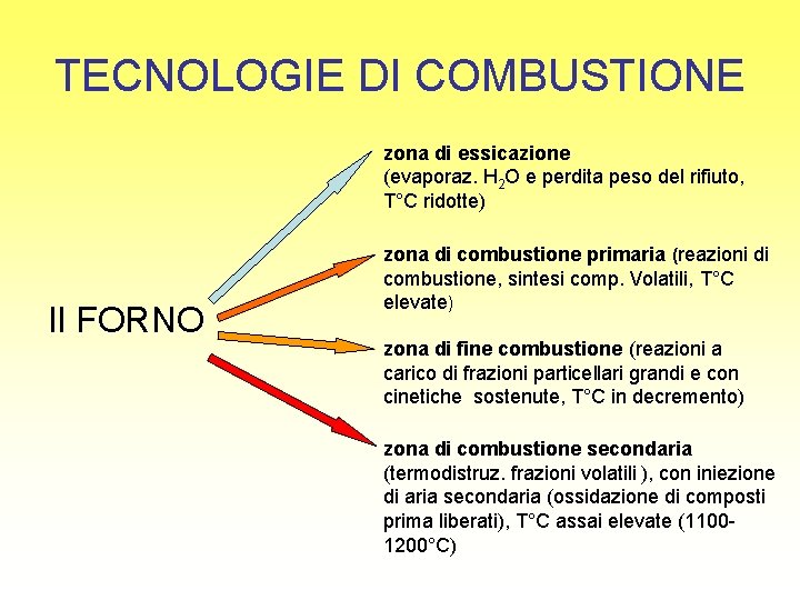 TECNOLOGIE DI COMBUSTIONE zona di essicazione (evaporaz. H 2 O e perdita peso del